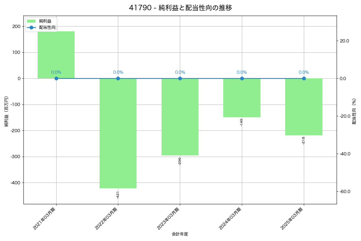 利益・配当推移グラフ