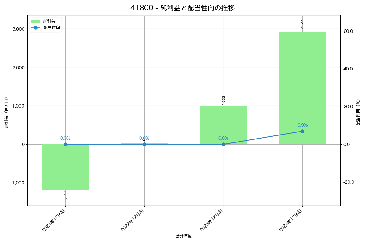 利益・配当推移グラフ