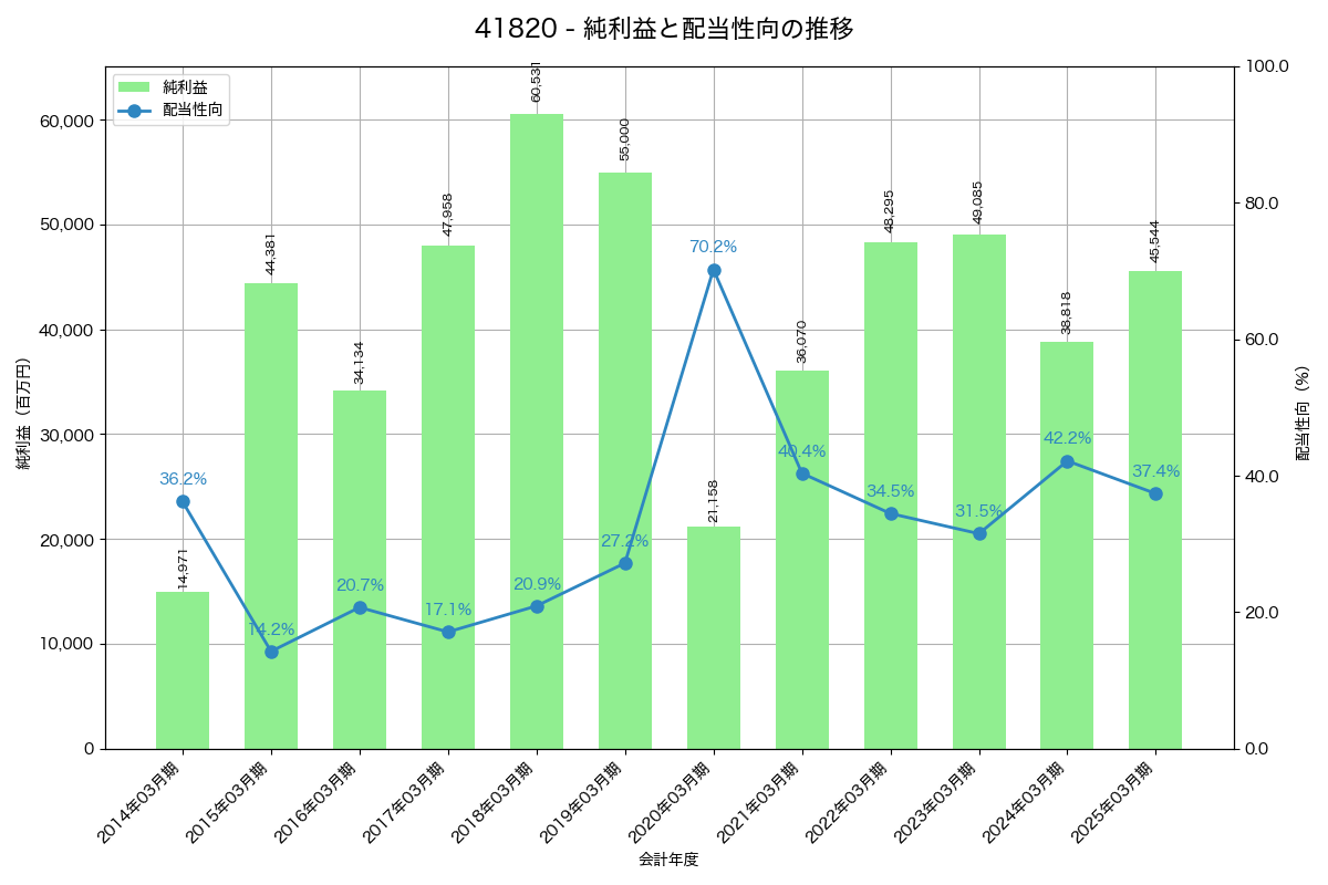 利益・配当推移グラフ