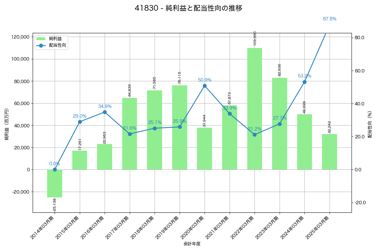 利益・配当推移グラフ