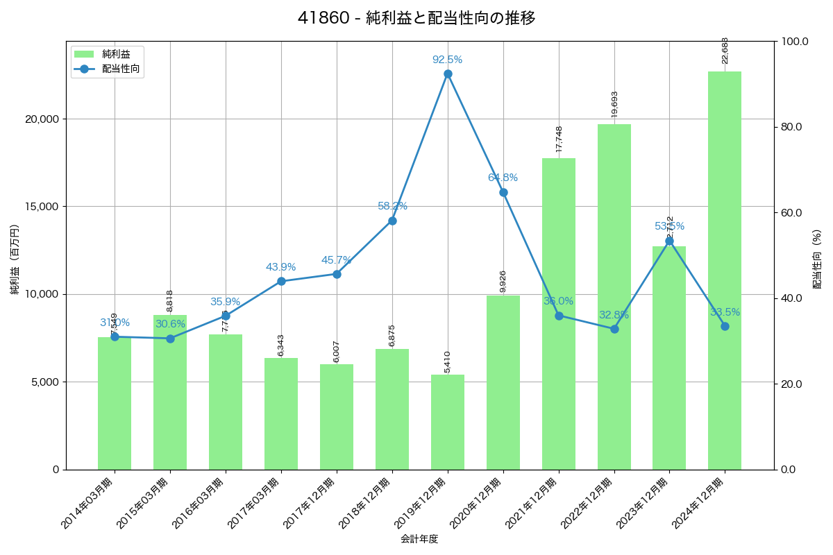 利益・配当推移グラフ