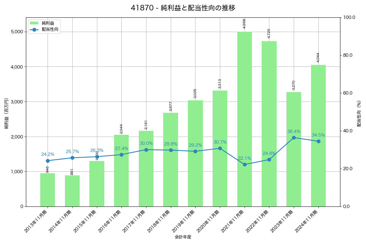 利益・配当推移グラフ