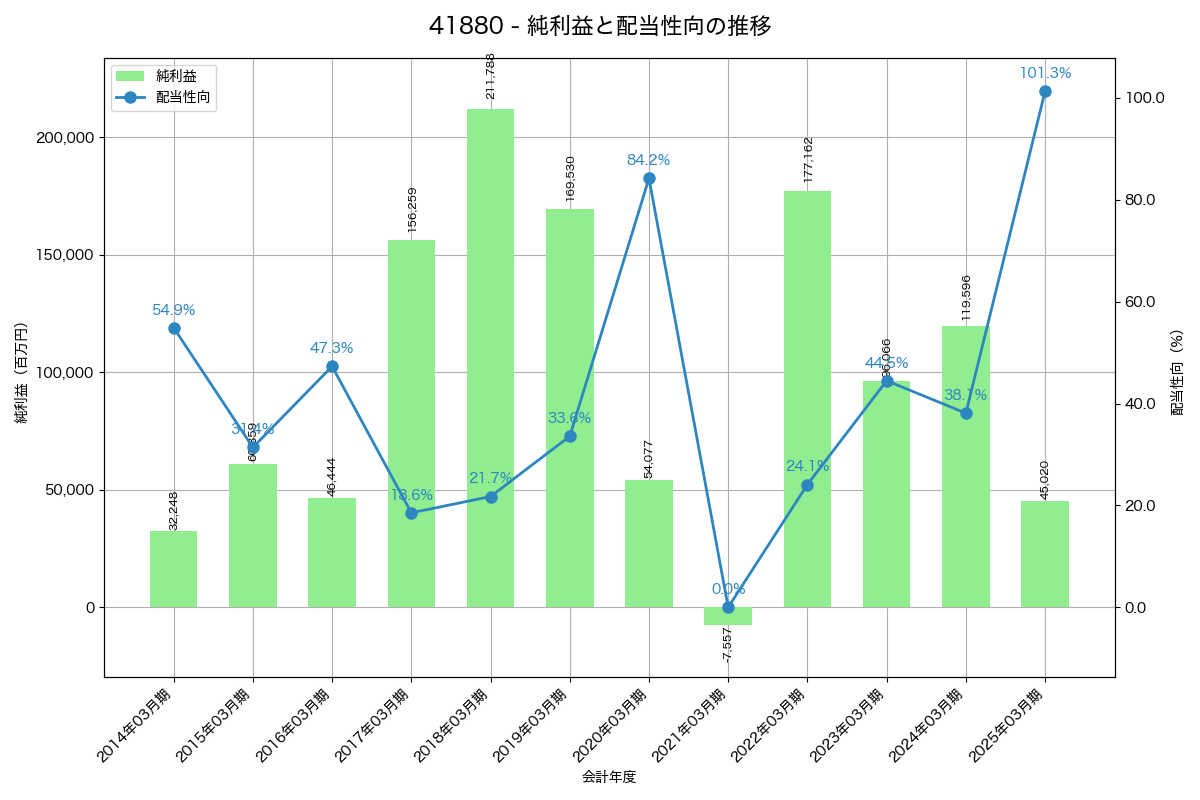 利益・配当推移グラフ