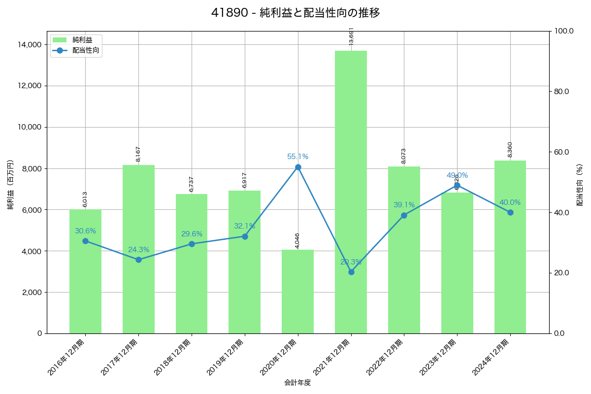 利益・配当推移グラフ