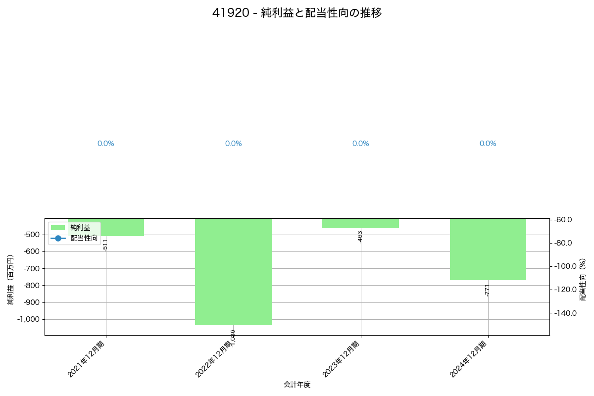 利益・配当推移グラフ