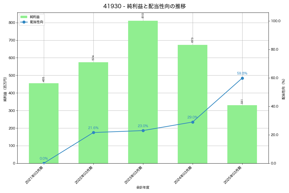 利益・配当推移グラフ