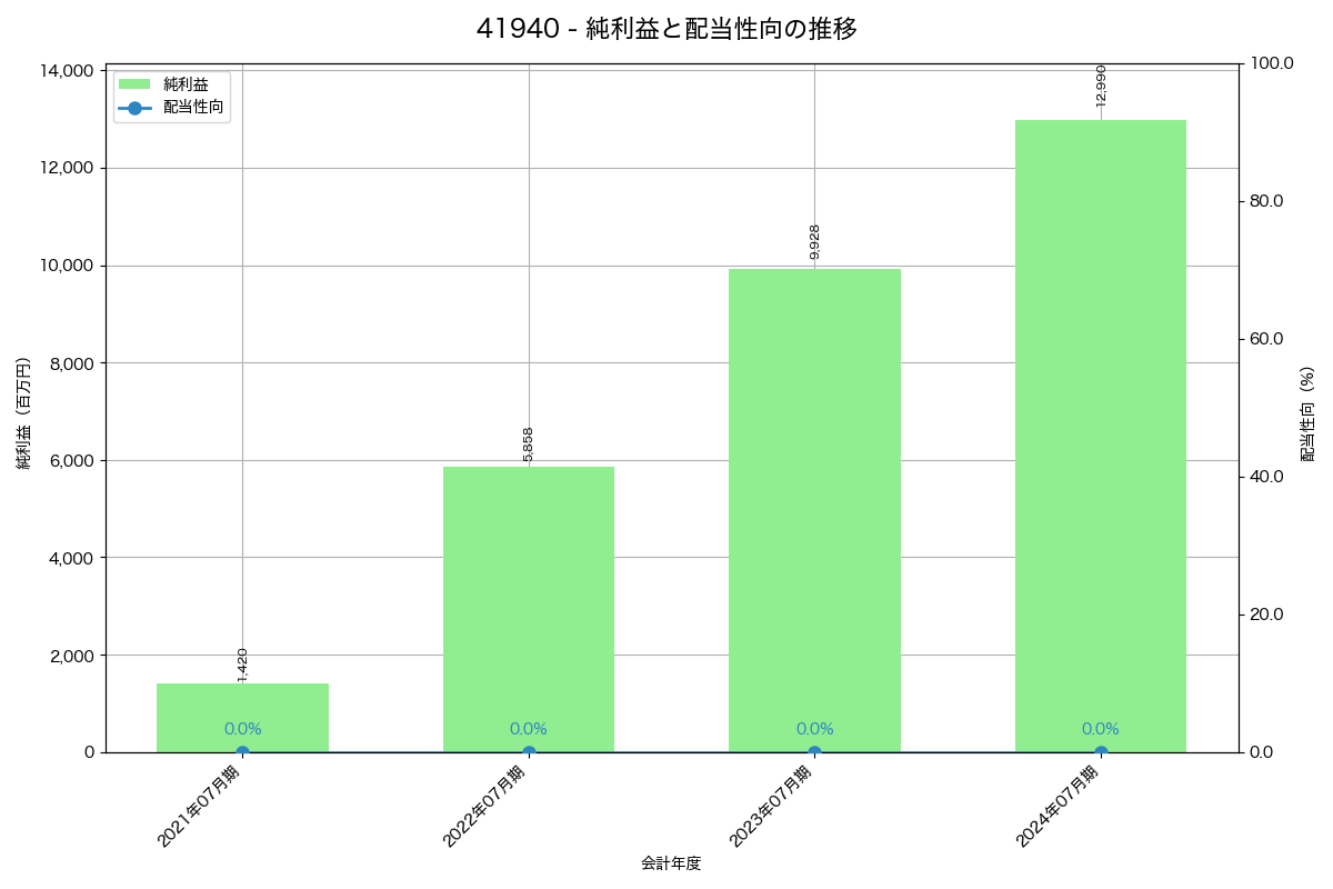 利益・配当推移グラフ