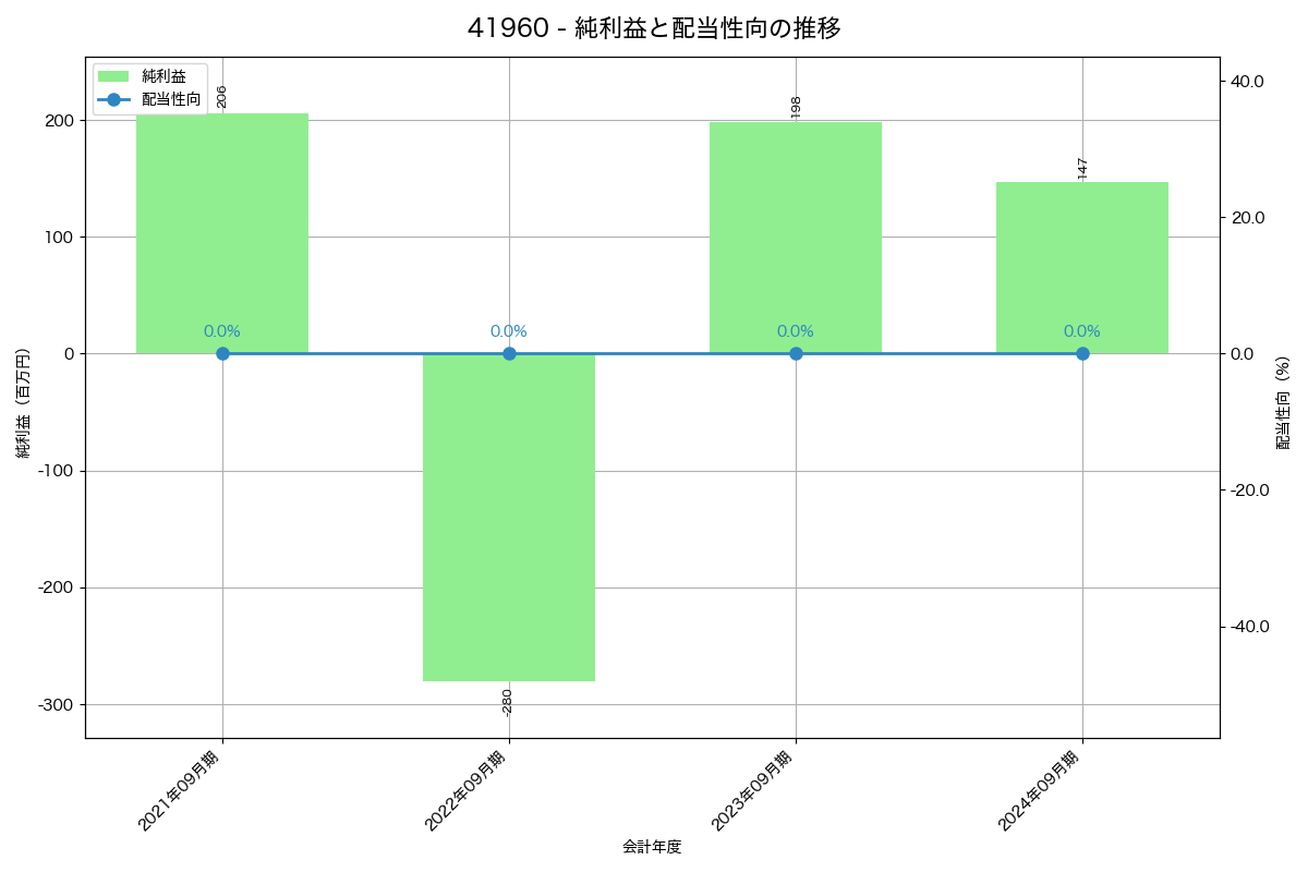 利益・配当推移グラフ