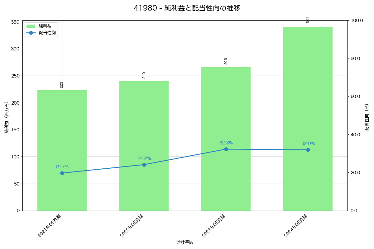 利益・配当推移グラフ