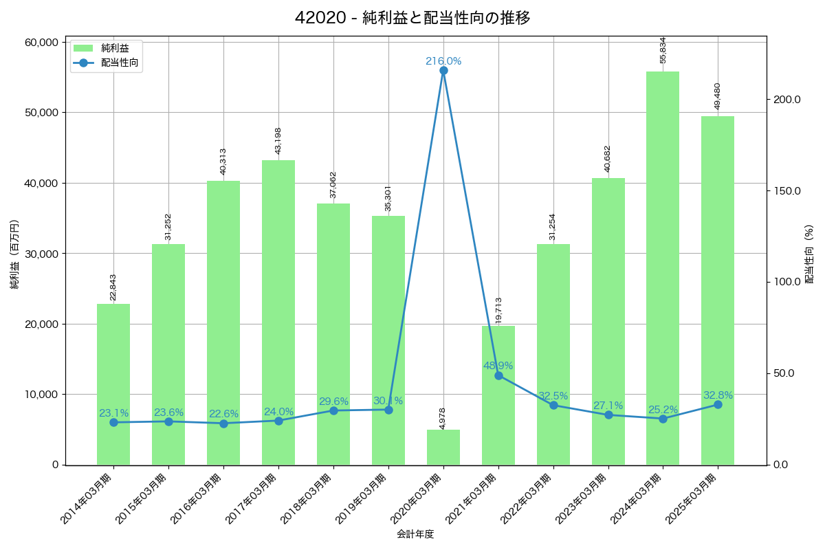 利益・配当推移グラフ