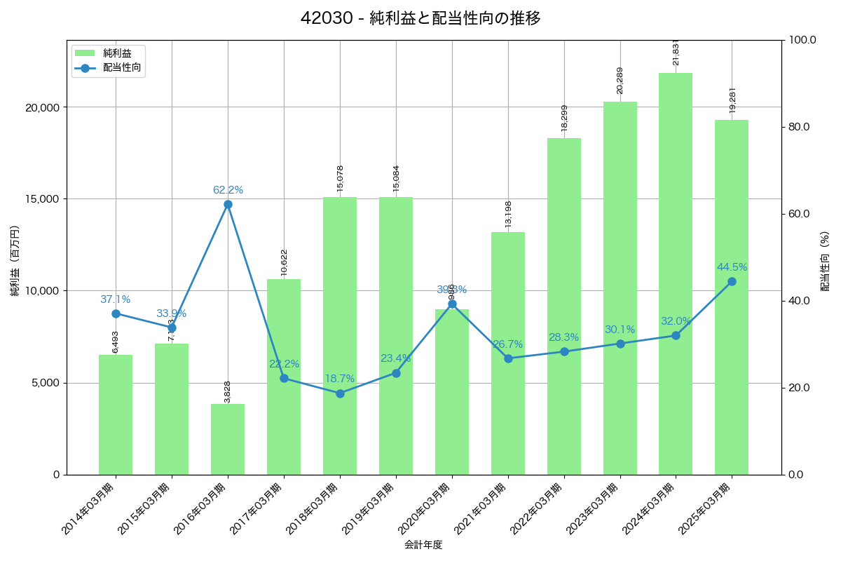 利益・配当推移グラフ