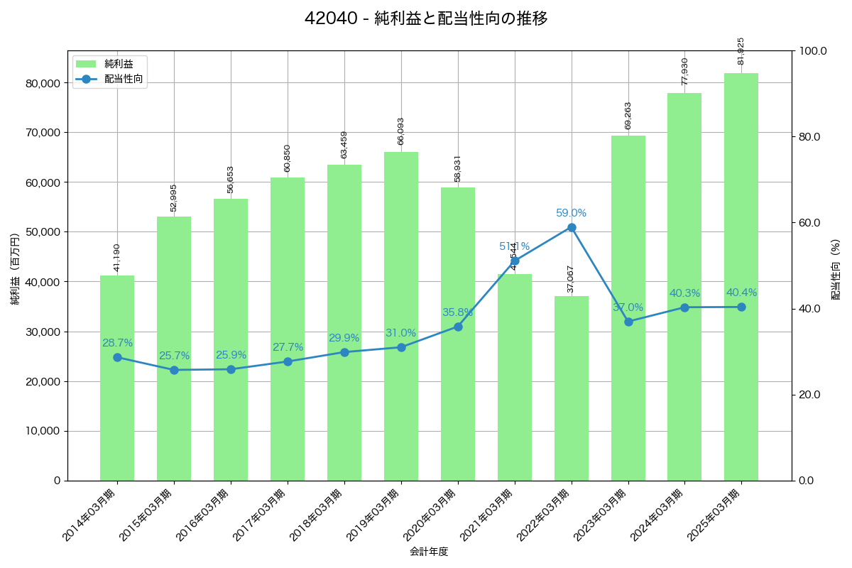 利益・配当推移グラフ