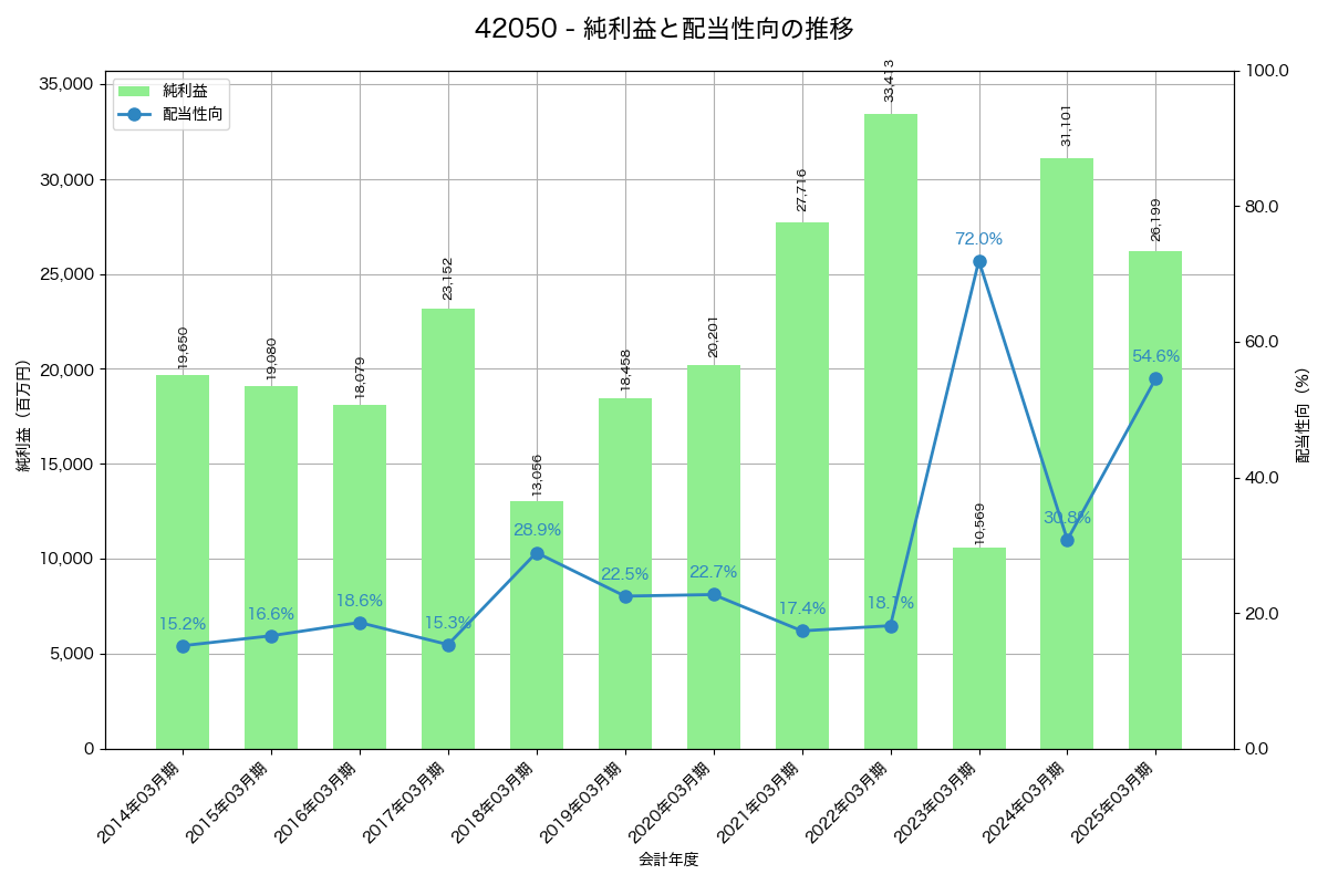 利益・配当推移グラフ