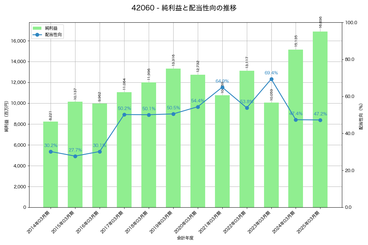 利益・配当推移グラフ