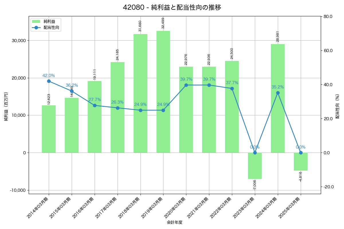 利益・配当推移グラフ