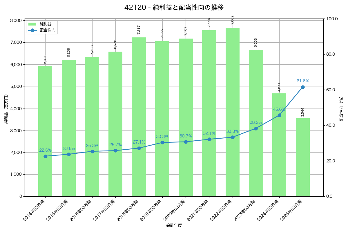 利益・配当推移グラフ