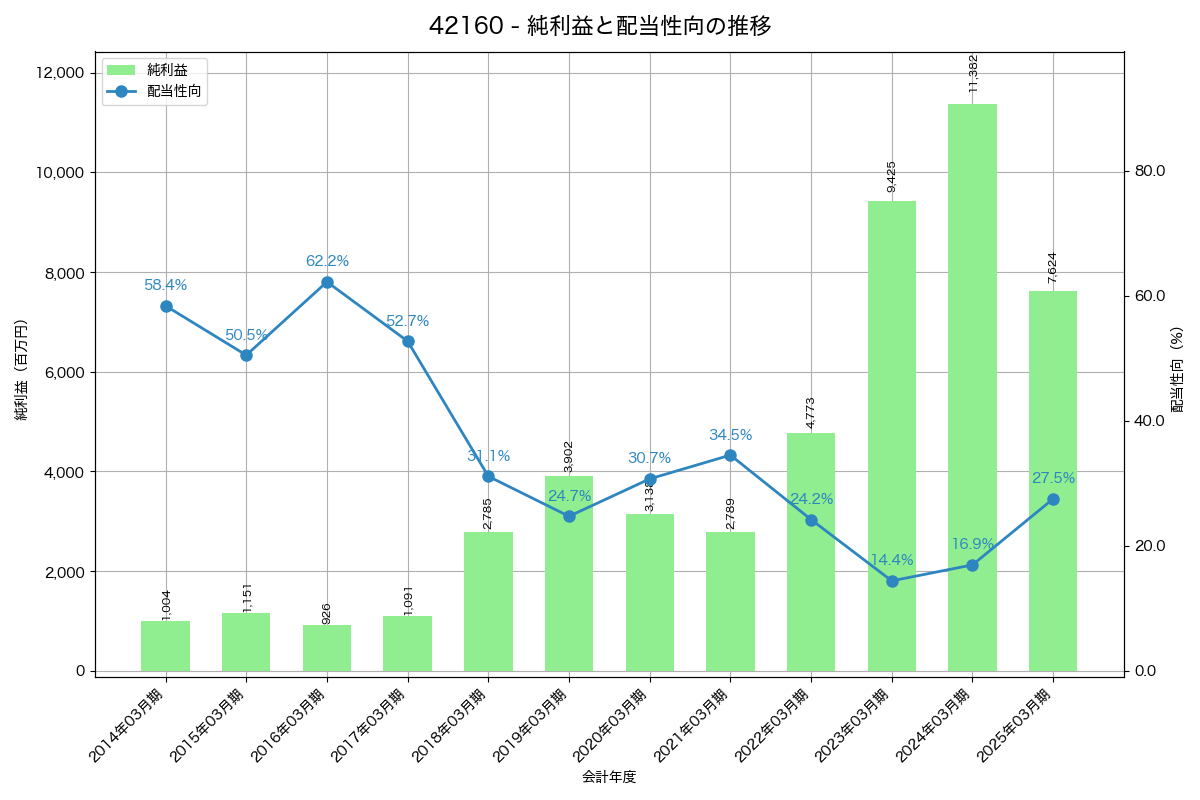 利益・配当推移グラフ