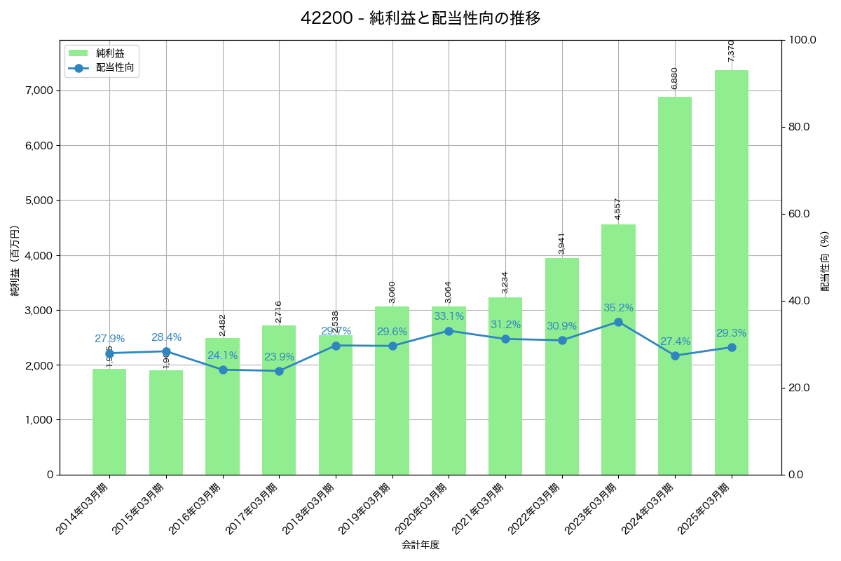 利益・配当推移グラフ