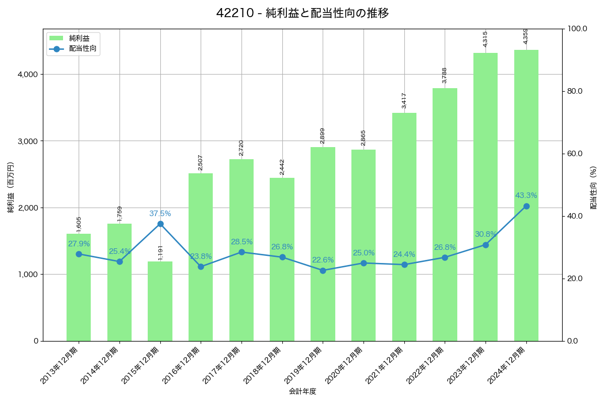 利益・配当推移グラフ