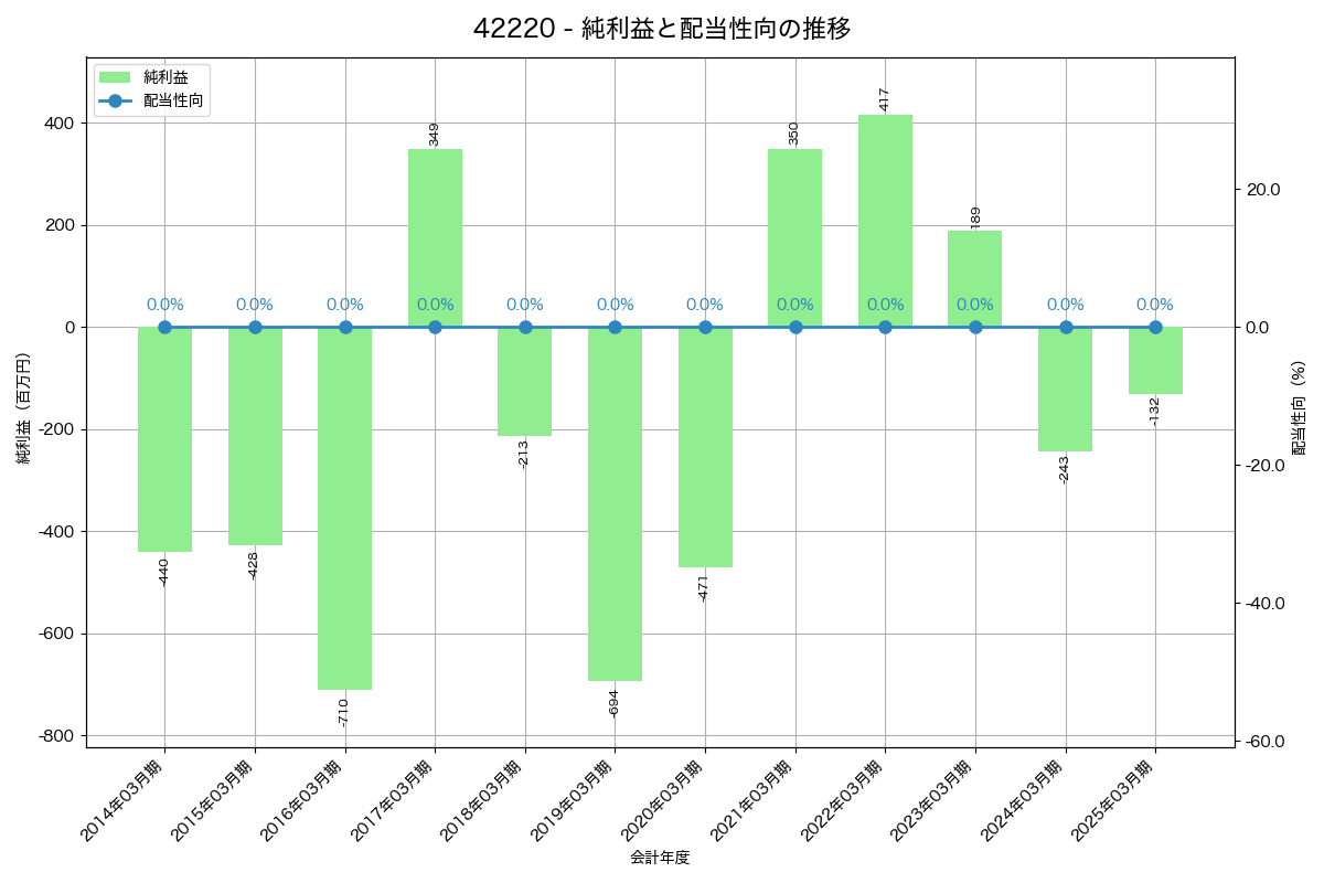 利益・配当推移グラフ