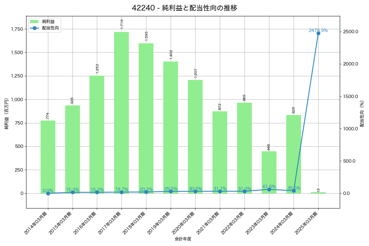 利益・配当推移グラフ