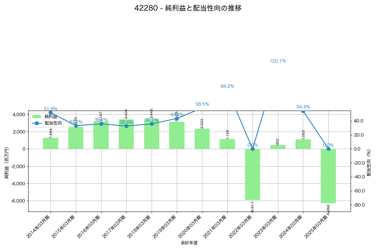 利益・配当推移グラフ