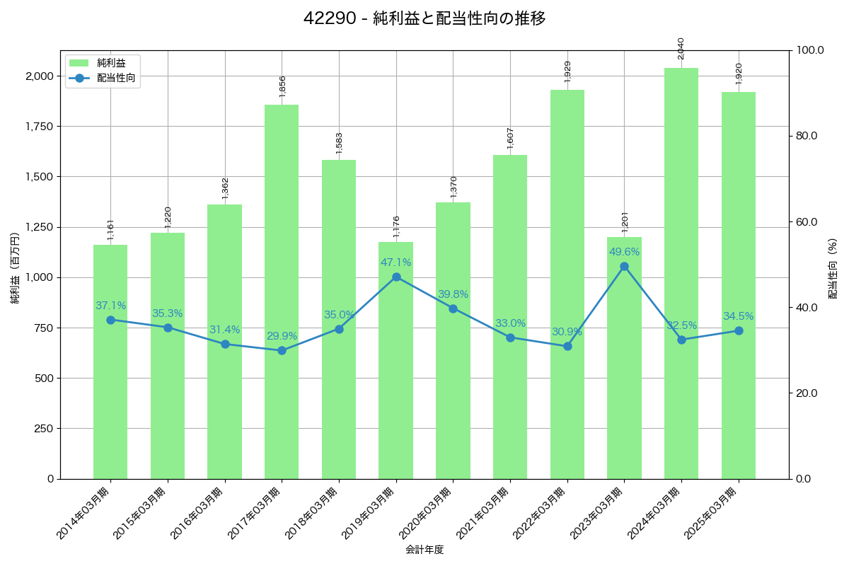 利益・配当推移グラフ