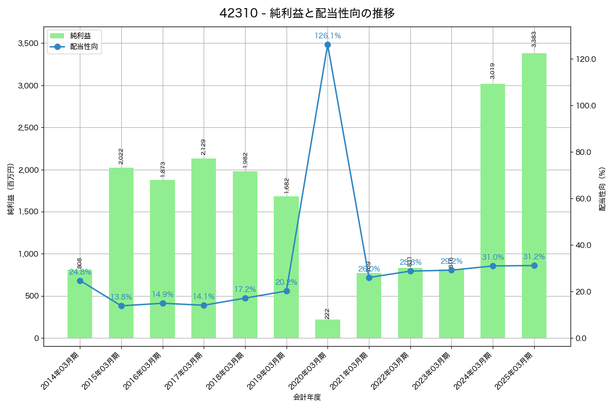 利益・配当推移グラフ