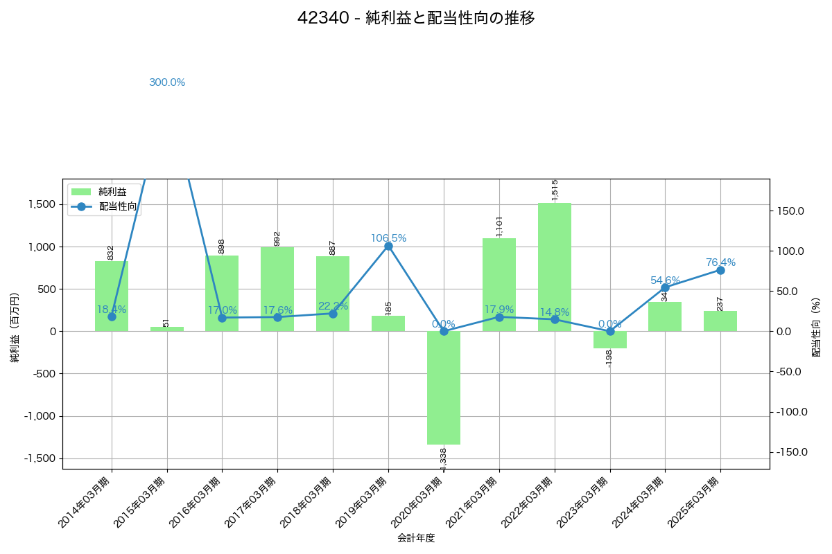 利益・配当推移グラフ