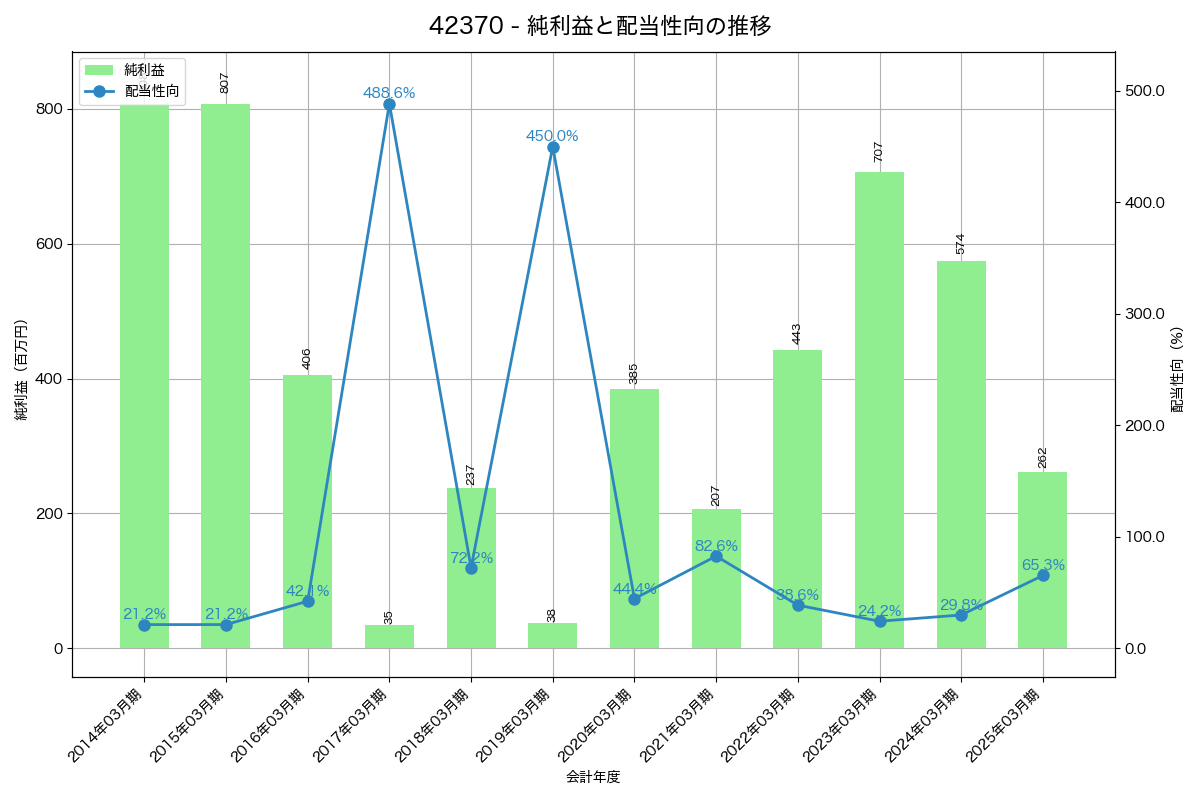 利益・配当推移グラフ
