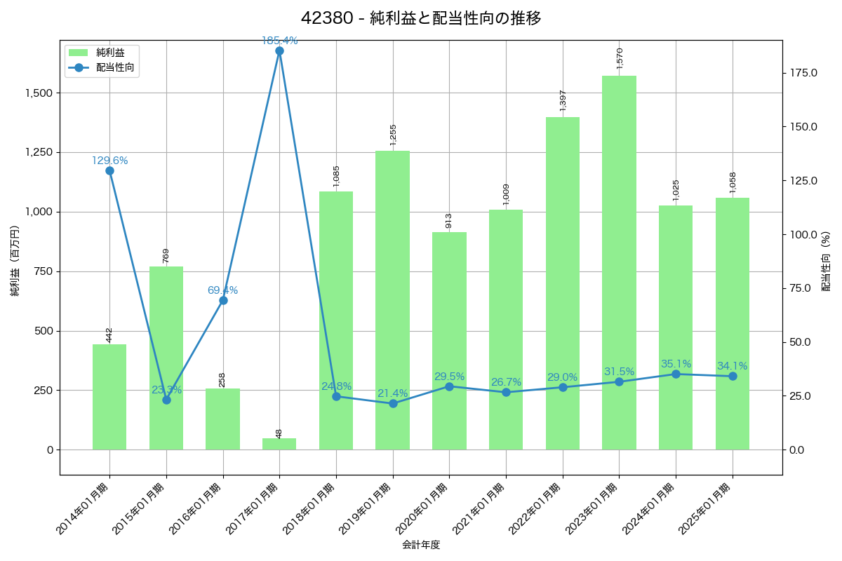 利益・配当推移グラフ