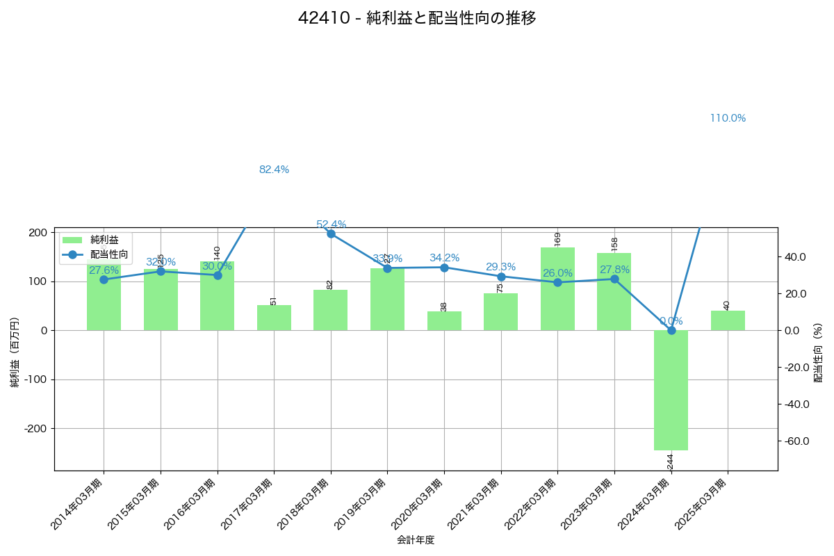 利益・配当推移グラフ
