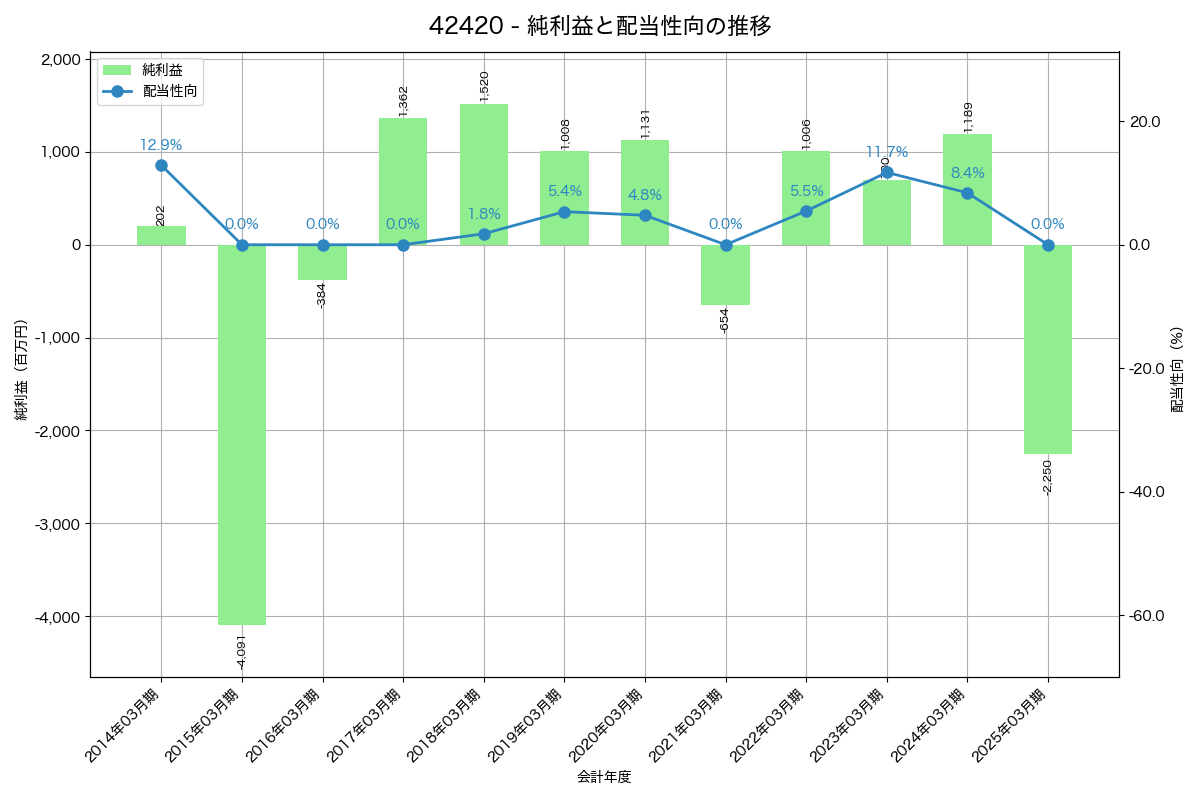 利益・配当推移グラフ