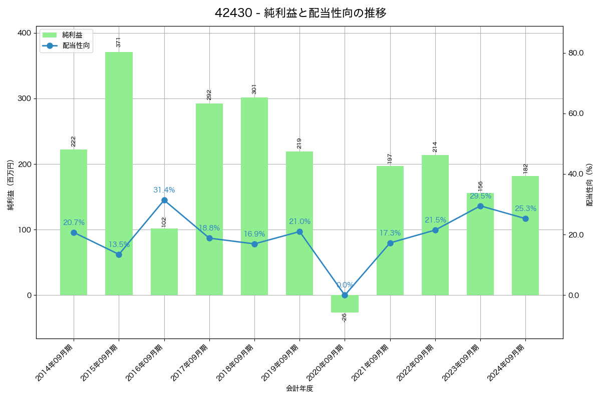 利益・配当推移グラフ