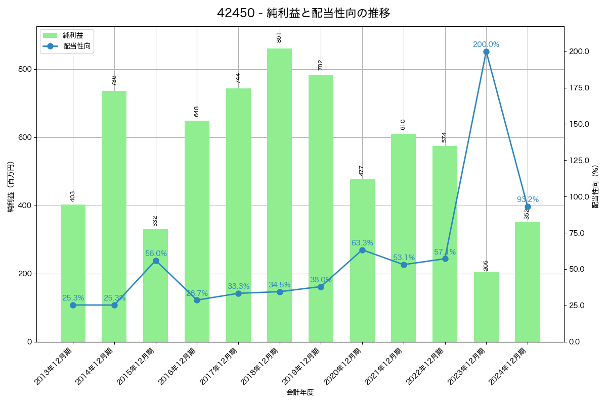 利益・配当推移グラフ