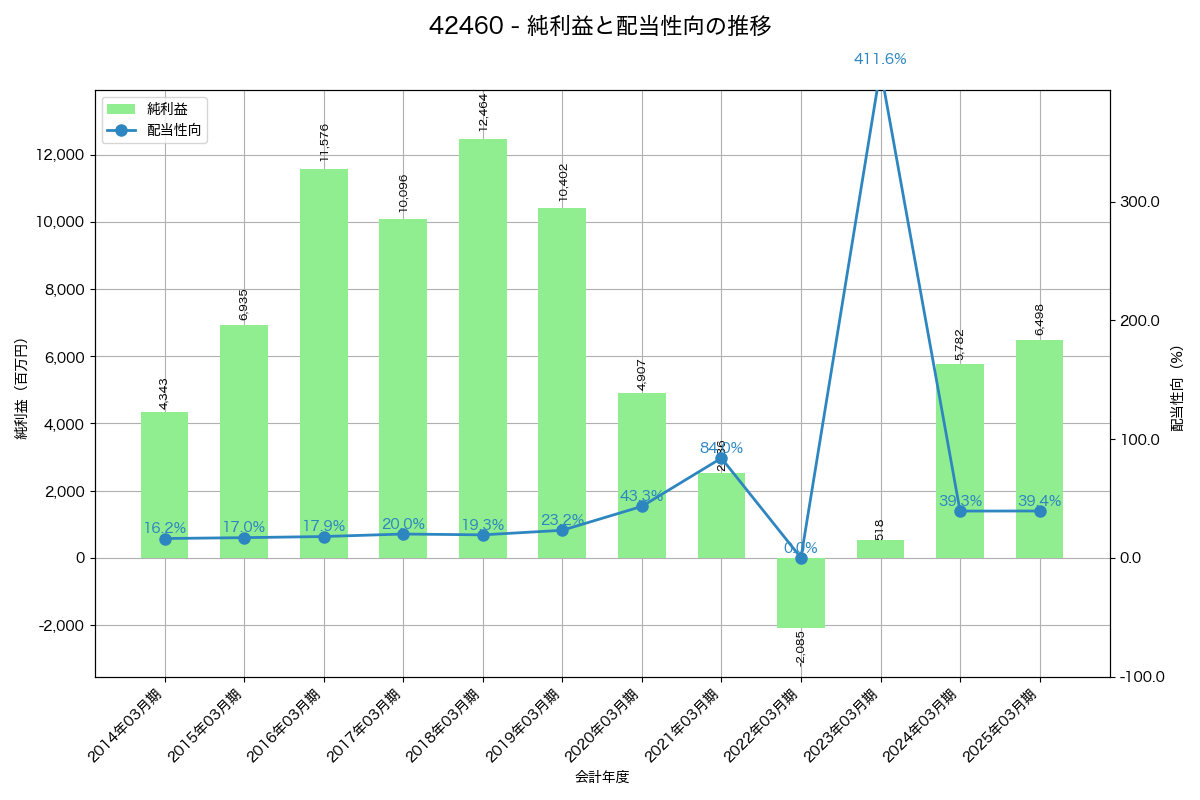 利益・配当推移グラフ