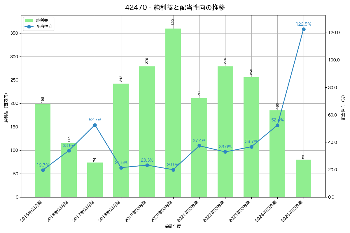 利益・配当推移グラフ