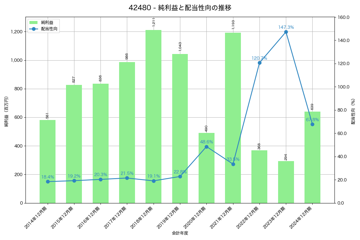 利益・配当推移グラフ