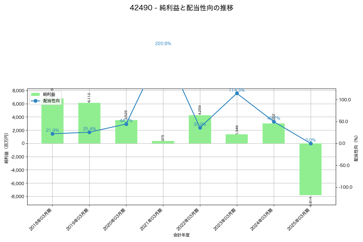 利益・配当推移グラフ