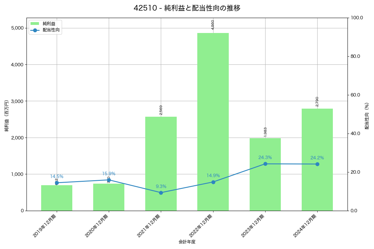 利益・配当推移グラフ