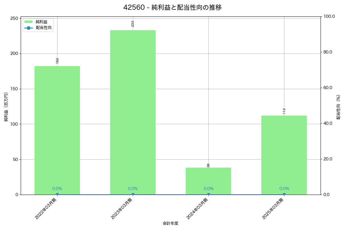 利益・配当推移グラフ