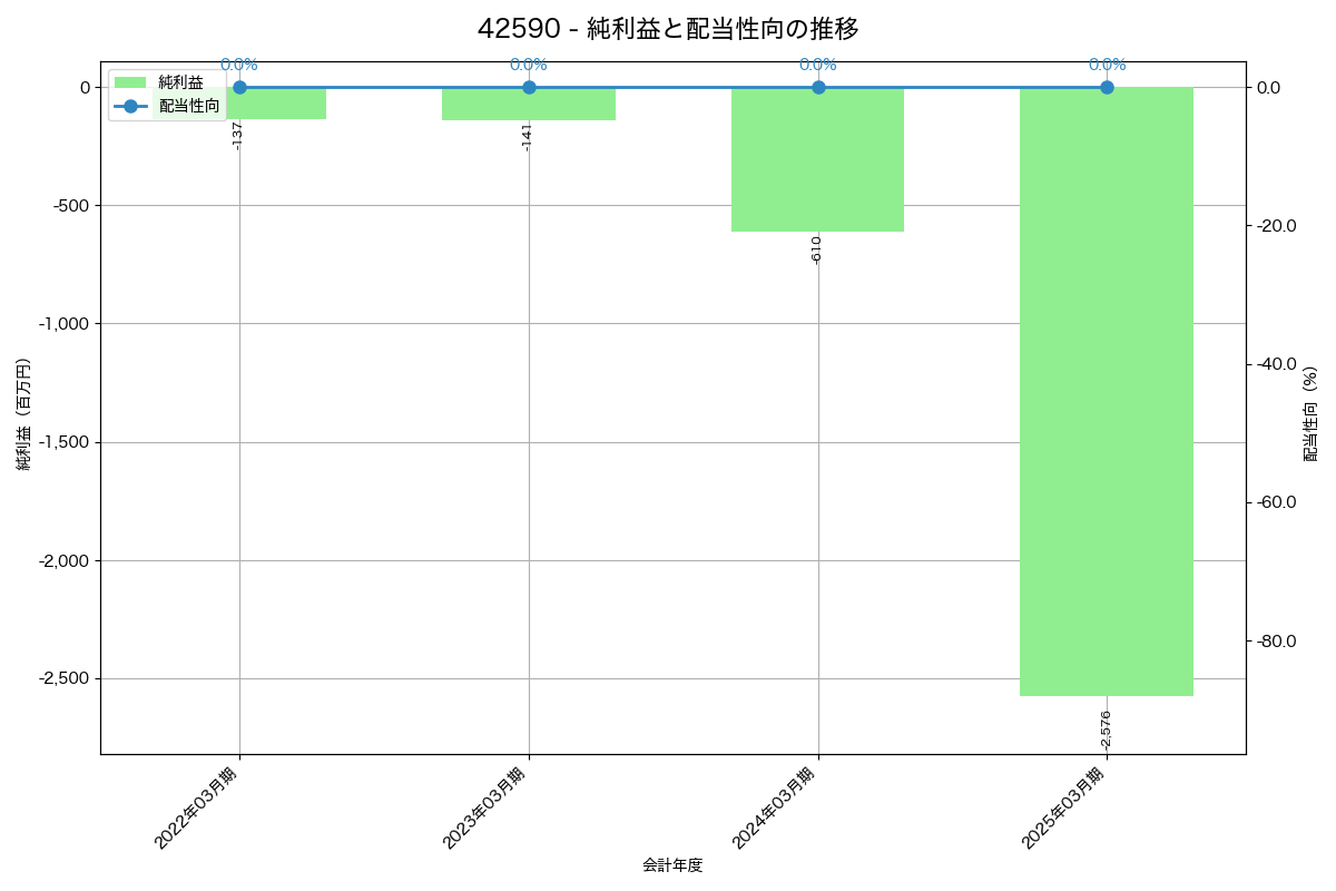 利益・配当推移グラフ