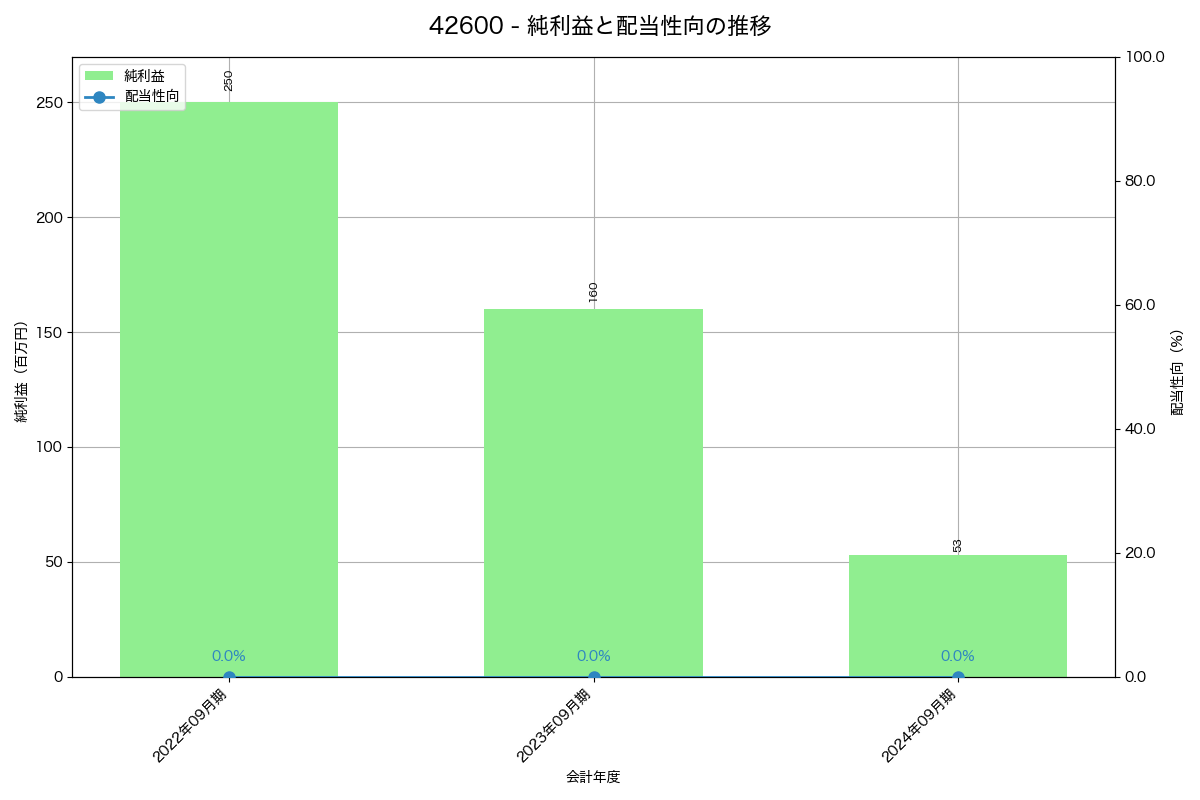 利益・配当推移グラフ