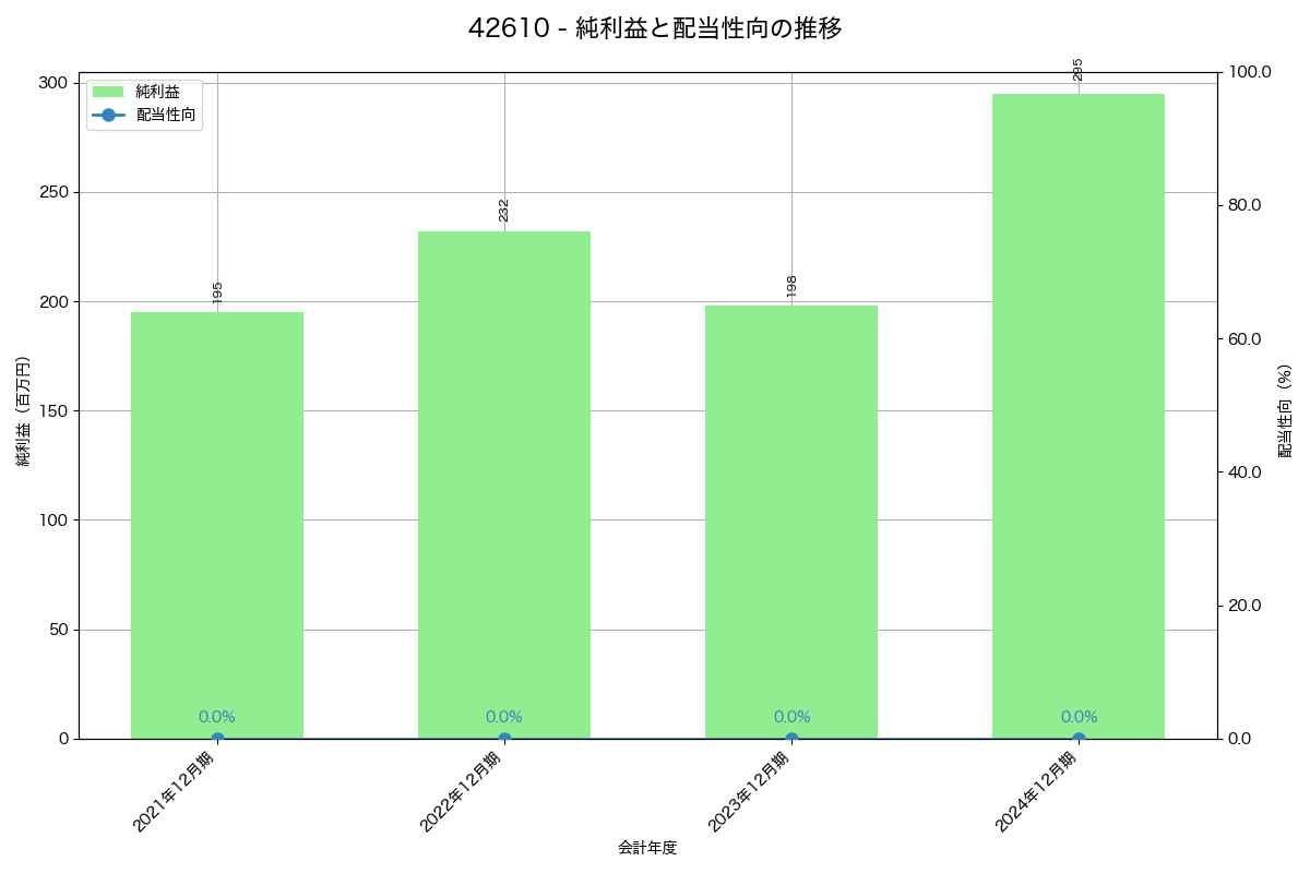 利益・配当推移グラフ