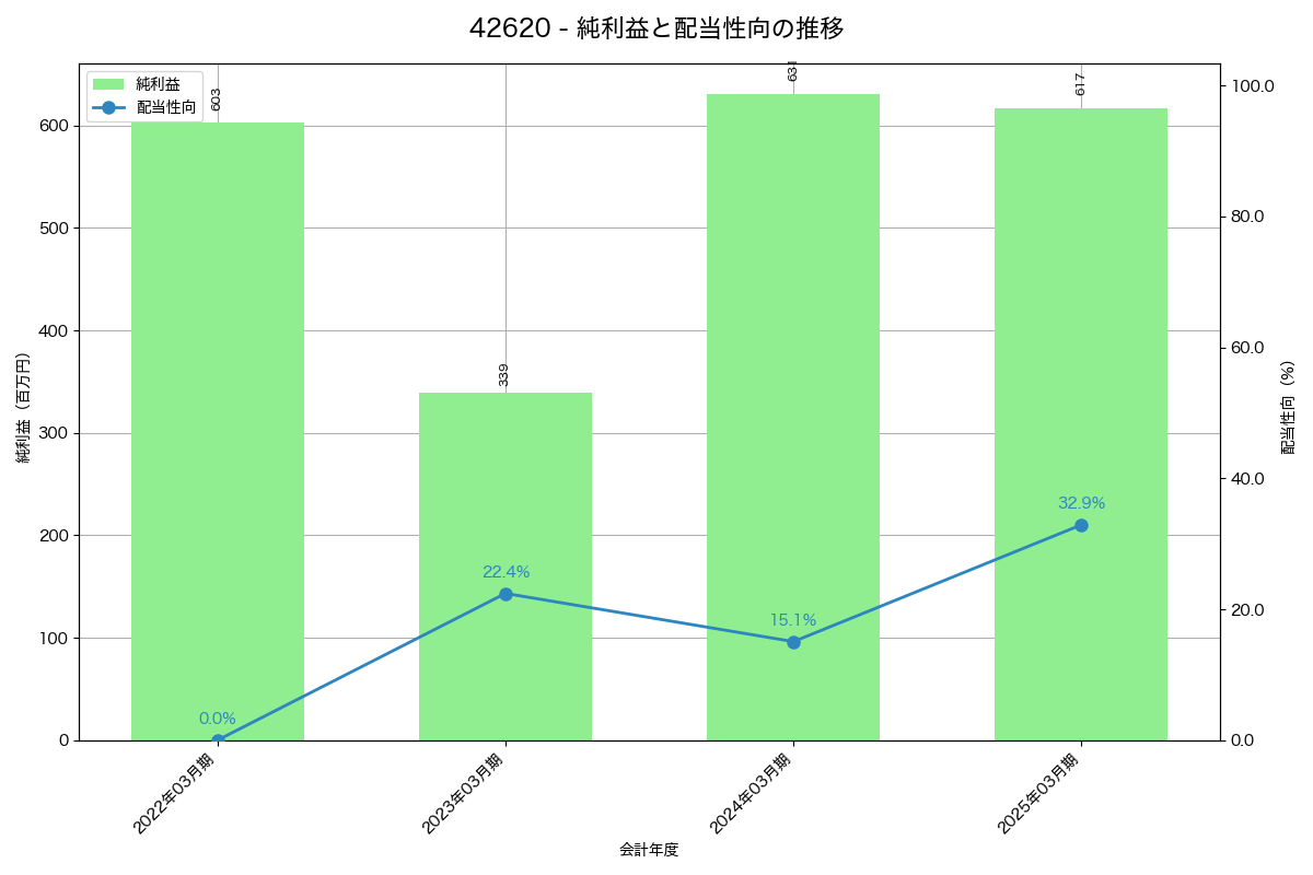 利益・配当推移グラフ