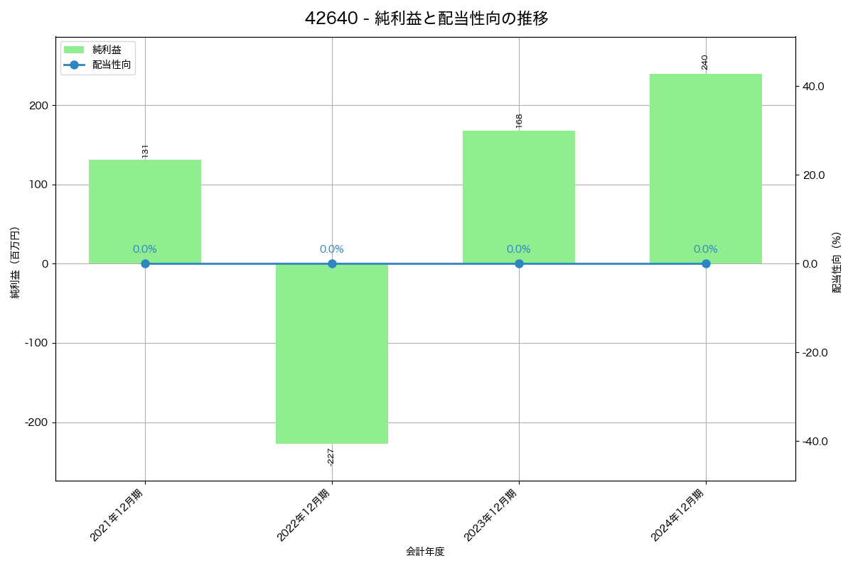 利益・配当推移グラフ