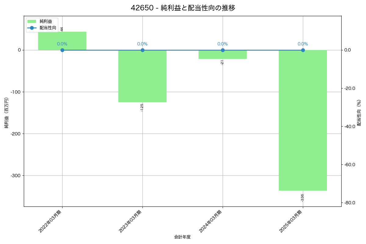 利益・配当推移グラフ