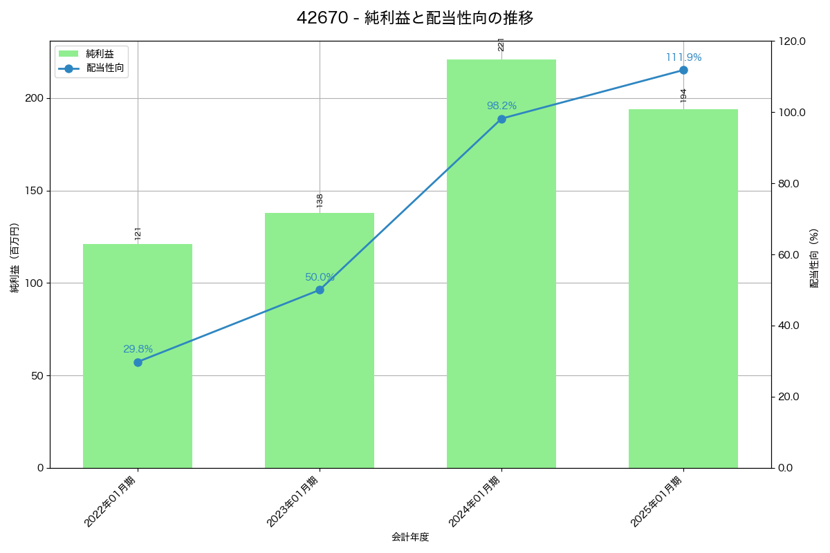 利益・配当推移グラフ