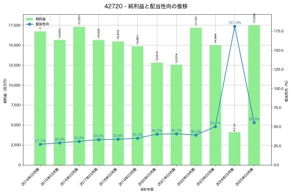 利益・配当推移グラフ
