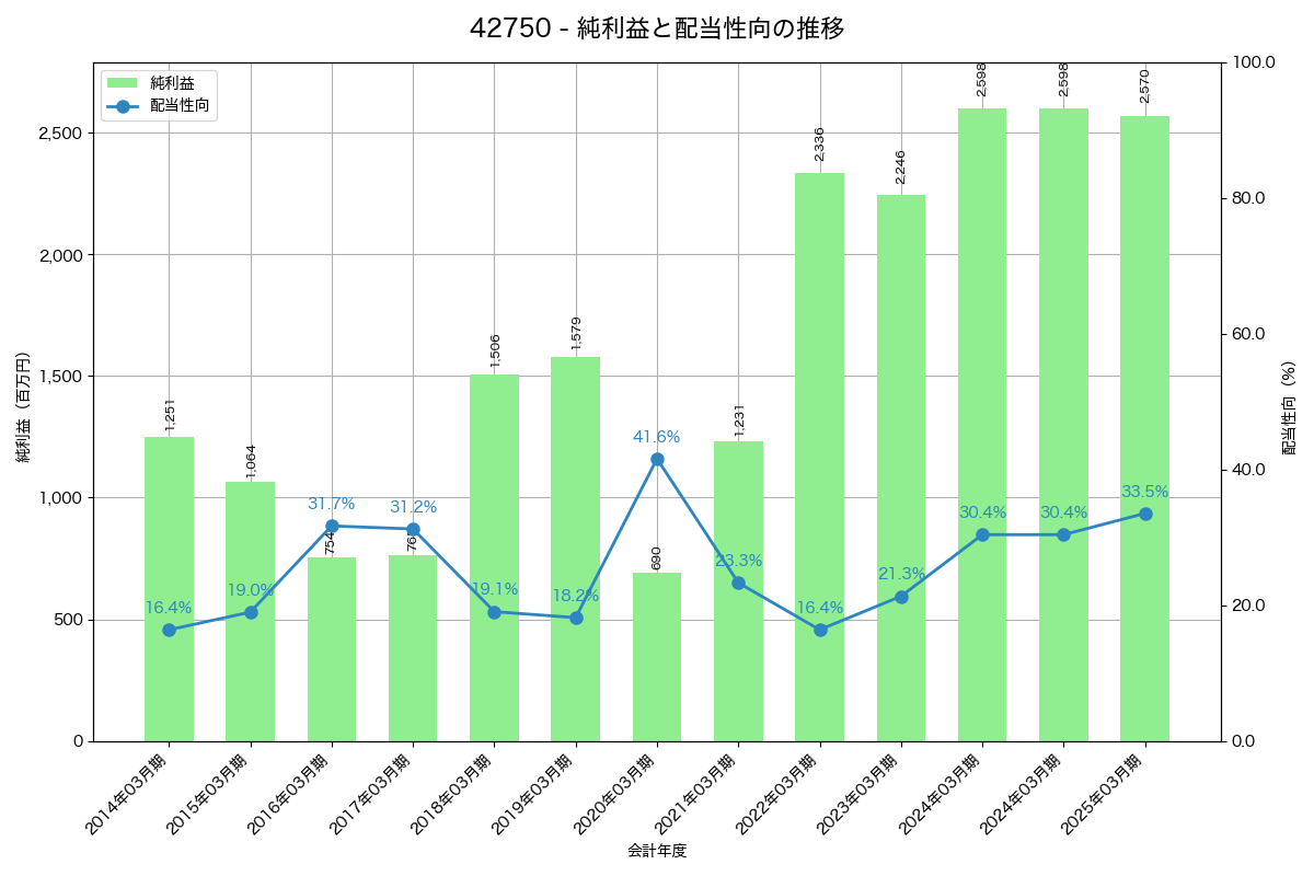 利益・配当推移グラフ